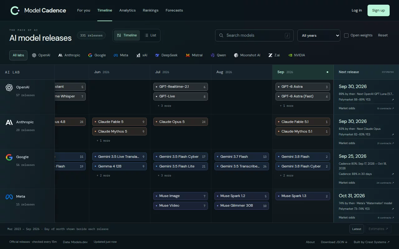 Model Cadence timeline comparing AI model releases across labs