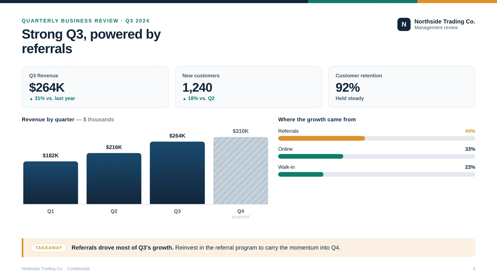 The same review, redesigned with clear KPI cards, a labelled revenue chart, a channel breakdown, and a single takeaway