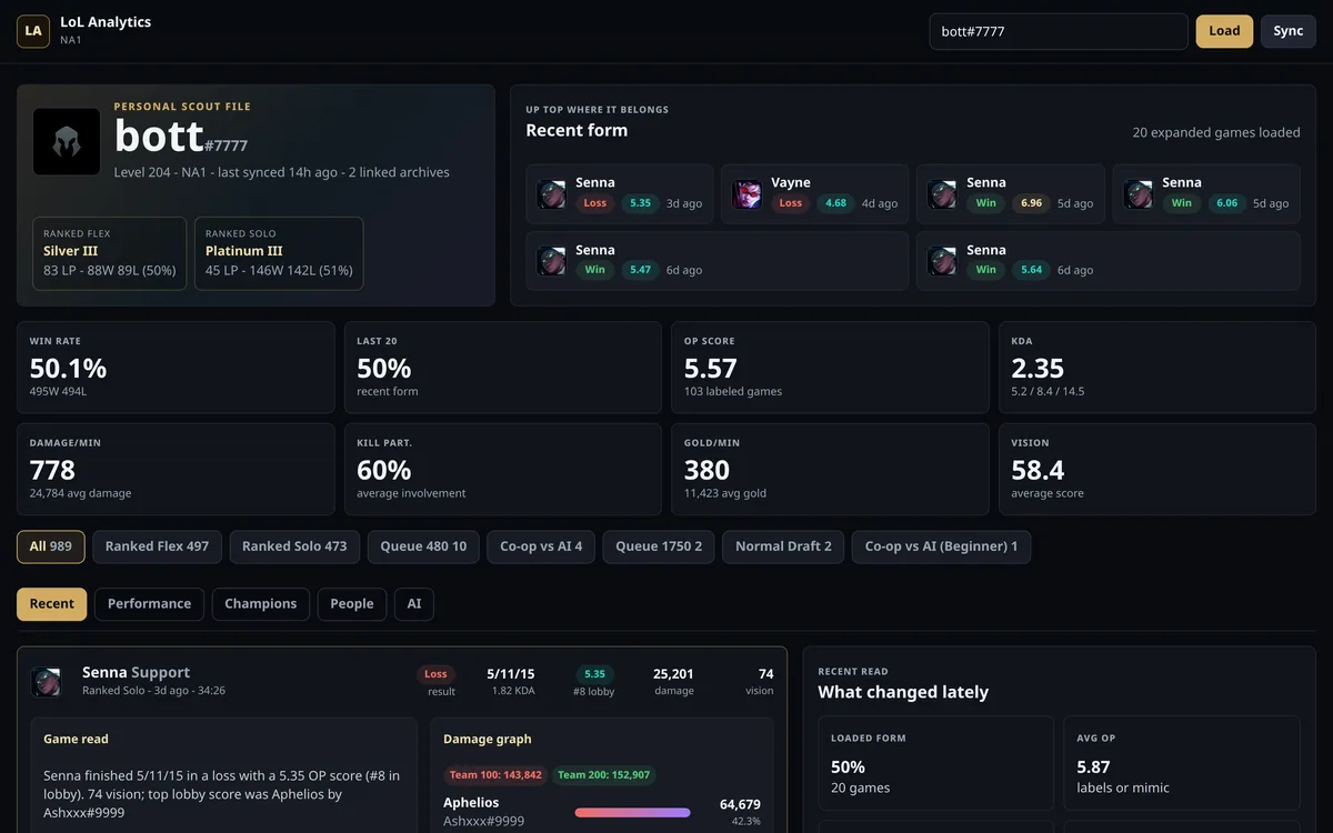 LoL Analytics dashboard showing rank, recent form, and per-game stats for a player